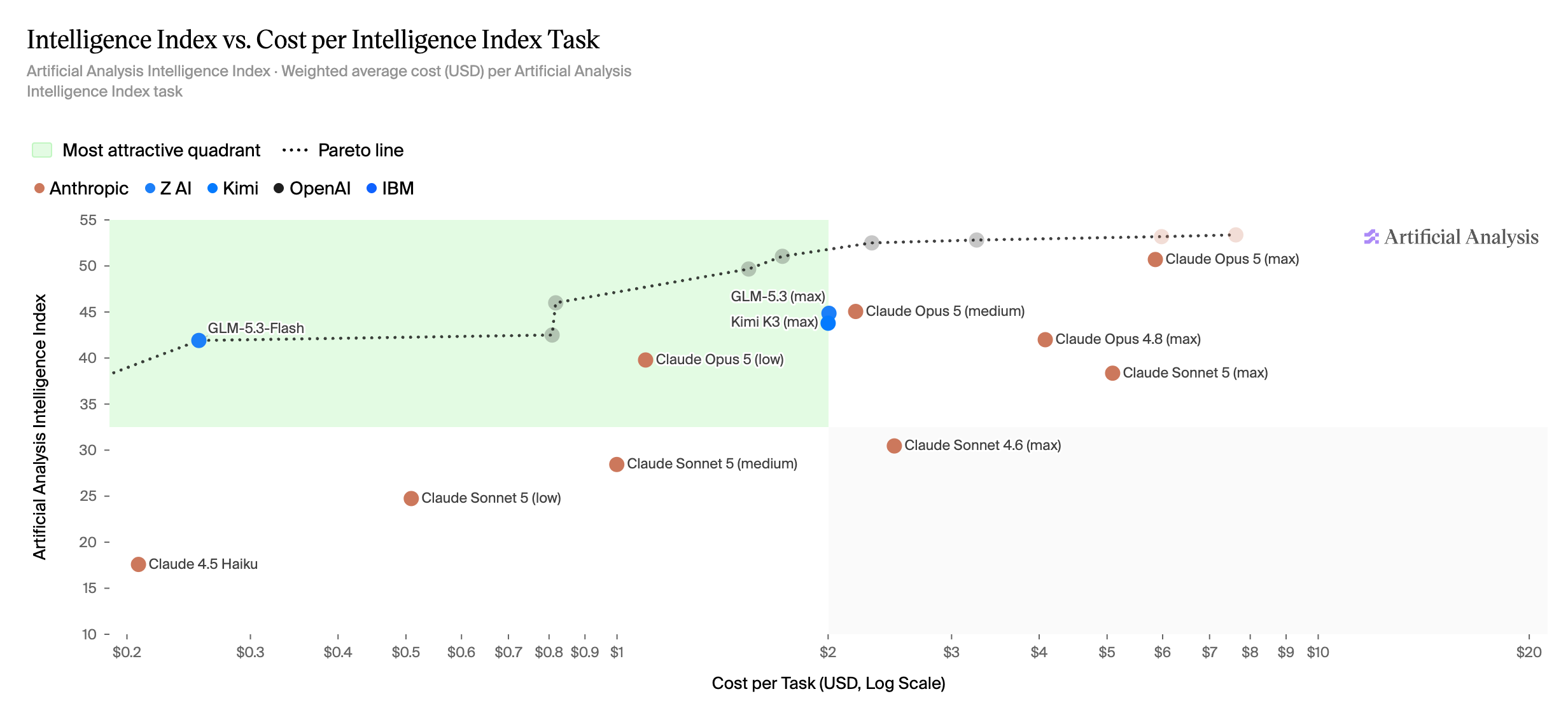 Scatter plot of Artificial Analysis Intelligence Index against cost per task for 16 models available through Posit AI. The upper-left green quadrant marks models with higher intelligence and lower cost.