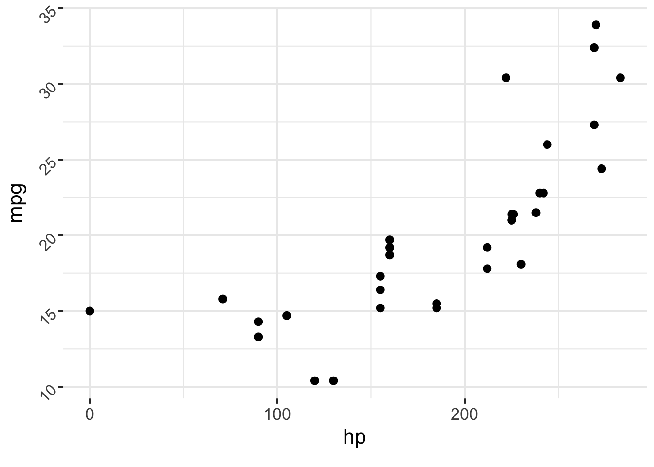 A scatter plot of miles per gallon against horsepower in a secretly altered mtcars dataset. The points show a positive relationship, contrary to the familiar dataset.
