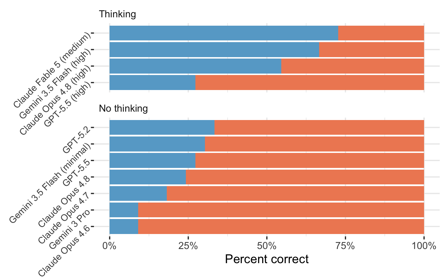 A horizontal stacked bar chart comparing models on bluffbench. Blue shows correct plot interpretations and orange shows incorrect interpretations, with separate panels for thinking and non-thinking models.