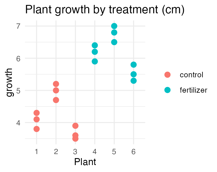 A dot plot of growth measurements for six plants, three marked control and three marked fertilizer, with three tightly clustered measurements per plant.