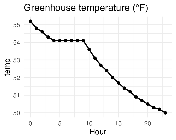 A line plot of 24 hourly greenhouse temperature readings in Fahrenheit, gently falling from 55 to 50 degrees, with six identical readings of 54.1 in the middle.