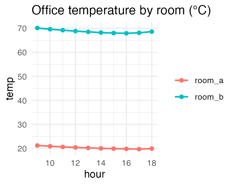 A line plot of hourly temperature for two office rooms. Room A sits near 20 degrees Celsius while room B sits near 70, far above any plausible indoor Celsius temperature.