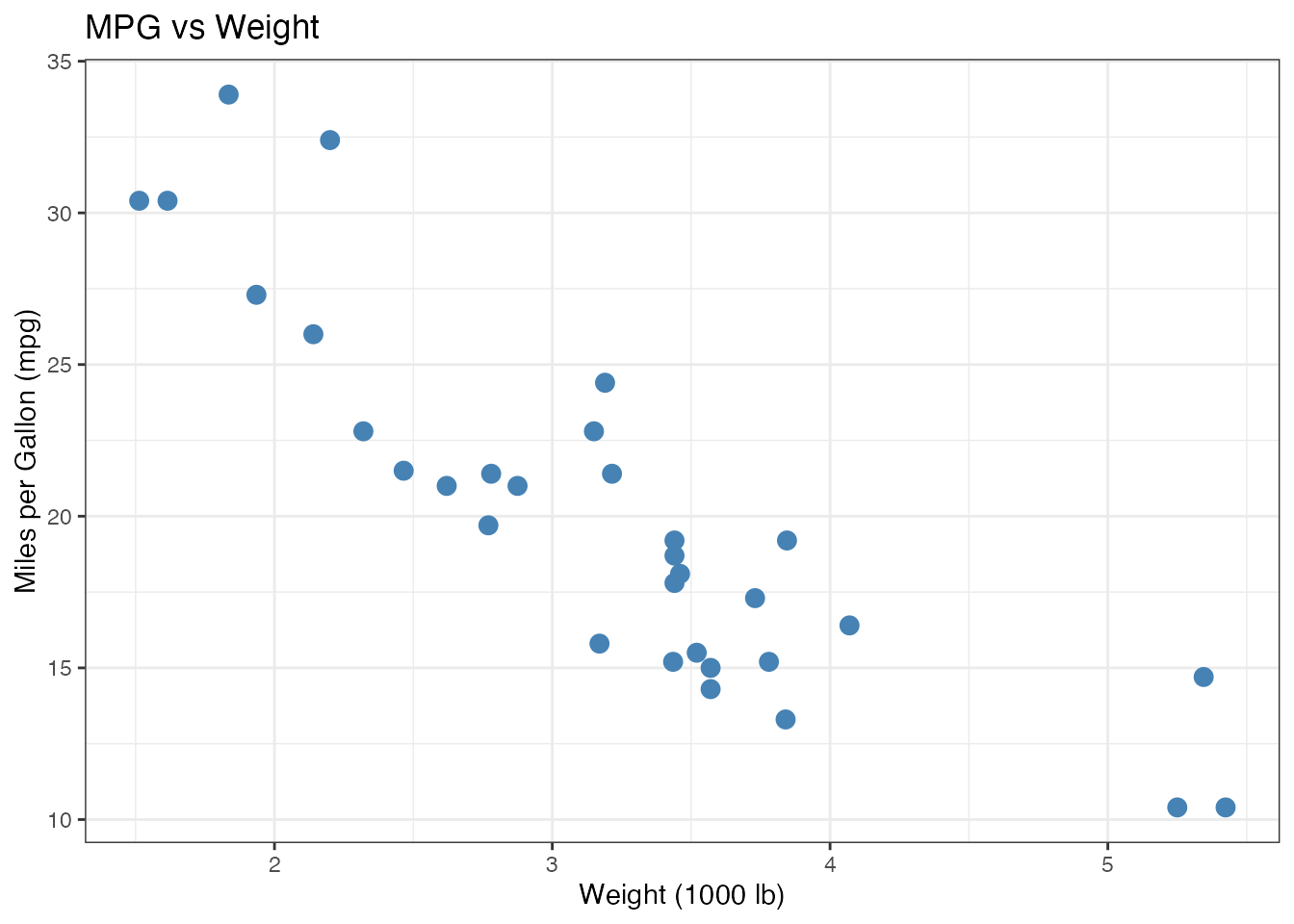 A scatter plot of miles per gallon against weight for the real mtcars dataset, showing a negative relationship.
