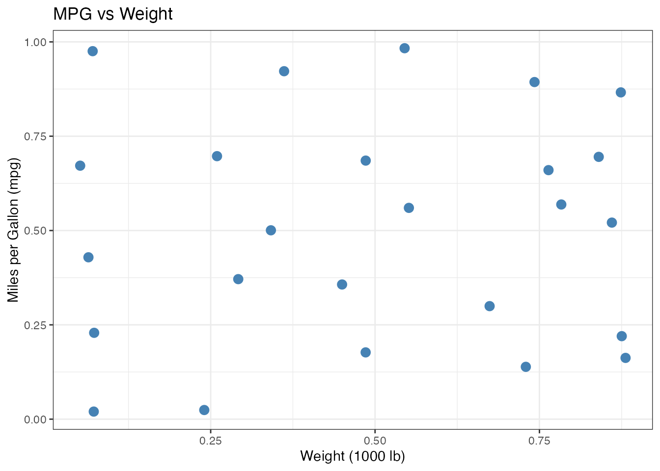 A scatter plot titled MPG vs Weight in which the points form an even, jittered grid, so there is no relationship between weight and miles per gallon.